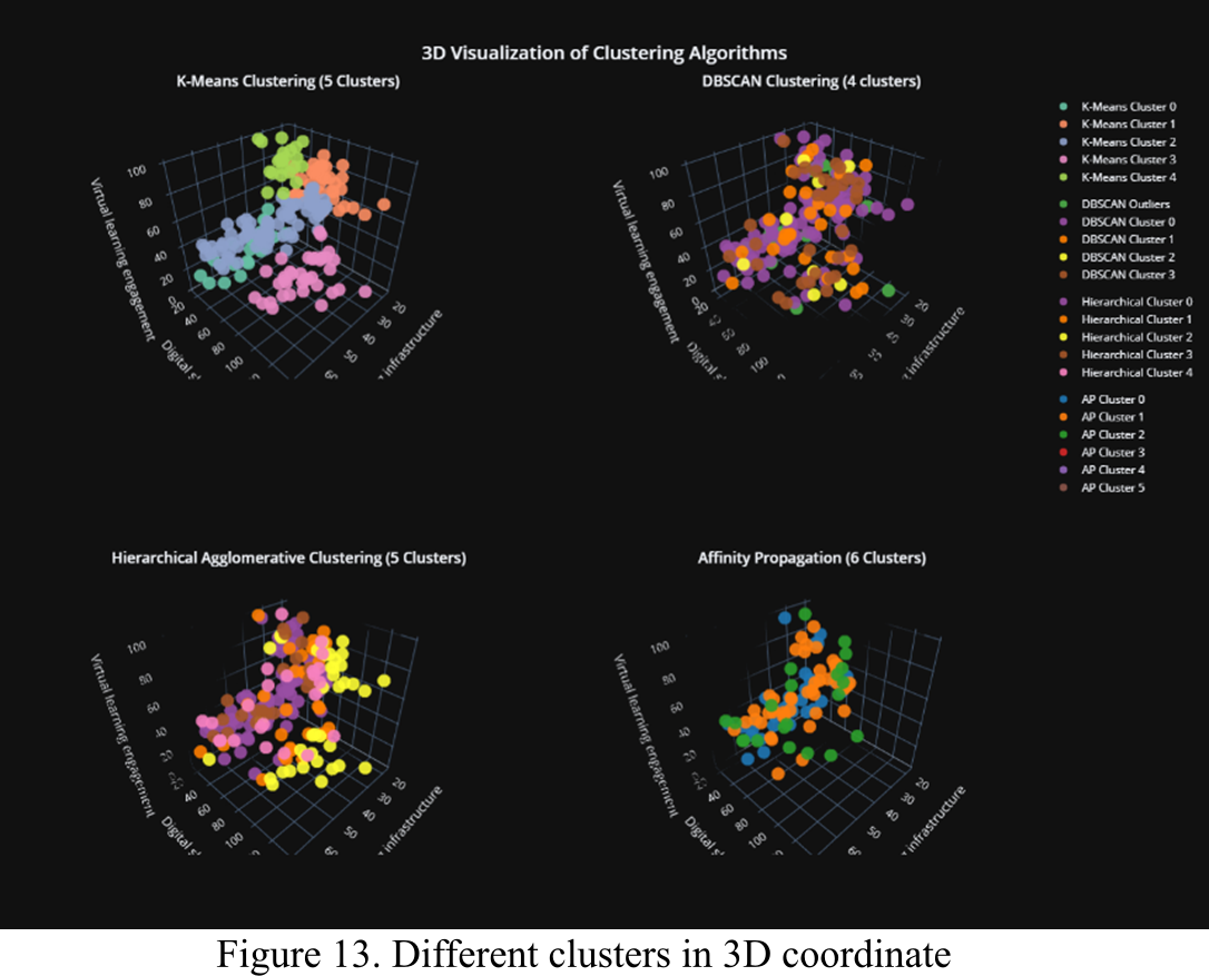 Virtual Learning Engagement, Digital Skills, and E-learning Infrastructure Applications of K-means, DBSCAN, Hierarchical, and Affinity Propagation Clustering