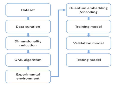 Reinventing the Pharmaceutical R&D Pipeline: The Transformative Potential of Quantum ML Simulation