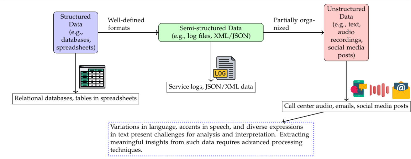 Next-Gen AI Architectures for Telecom: Federated Learning, Graph Neural Networks, and Privacy-First Customer Automation