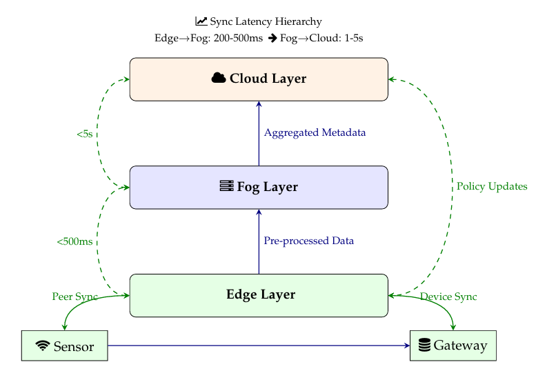 edge-cloudmigration-architecture