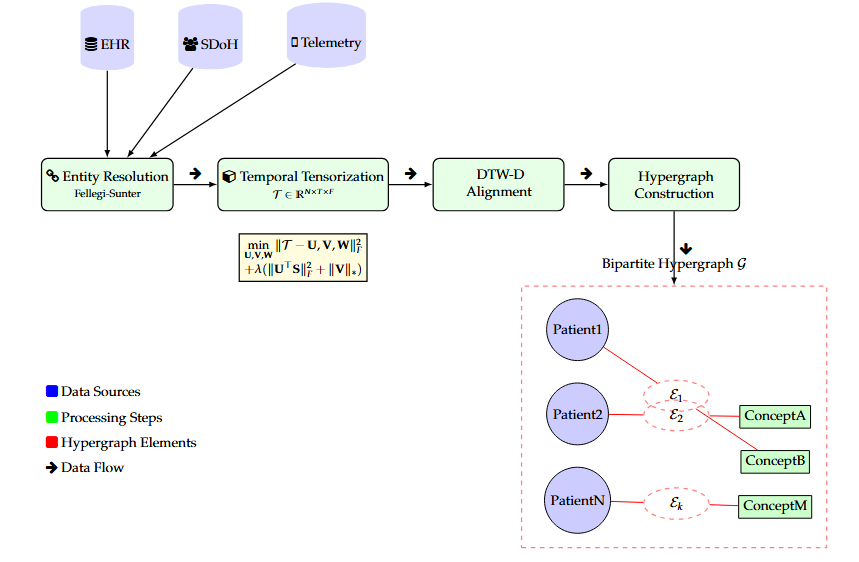 Dhinakaran Rajendaran healthcare research diagram